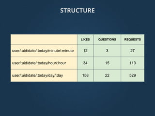 LIKES QUESTIONS REQUESTS
user/:uid/date/:today/minute/:minute 12 3 27
user/:uid/date/:today/hour/:hour 34 15 113
user/:uid/date/:today/day/:day 158 22 529
STRUCTURE
 
