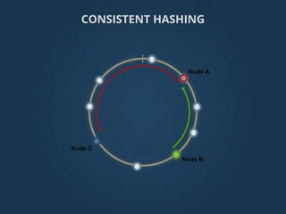 CONSISTENT HASHING
 