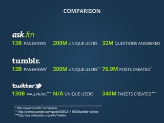 COMPARISON
13B PAGEVIEWS 200M UNIQUE USERS 32M QUESTIONS ANSWERED
13B PAGEVIEWS*
300M UNIQUE USERS**
76.9M POSTS CREATED*
130B PAGEVIEWS***
N/A UNIQUE USERS 340M TWEETS CREATED***
_________________________________________________
* http://www.tumblr.com/press
** http://yahoo.tumblr.com/post/50902111638/tumblr-yahoo
***http://en.wikipedia.org/wiki/Twitter
 