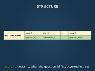 user/:user_id/wall
score_1 score_2 ... score_N
question_id_1 question_id_2 ... question_id_N
score - timestamp, when the question_id first occurred in a set
STRUCTURE
 