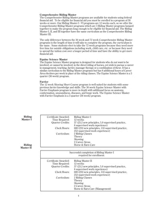 Comprehensive Riding Master
The Comprehensive Riding Master programs are available for students using federal
financial aid. To be eligible for financial aid you must be enrolled in a program of 30
weeks or more. Our Riding Master I - VI programs are 12 weeks each, so we offer the
Comprehensive Riding Master programs which are 3 Riding Master programs lumped
together to make the program long enough to be eligible for financial aid. The Riding
Master I, II, and III together have the same curriculum as the Comprehensive Riding
Master III.
The only difference between the 36 week and 72 week Comprehensive Riding Master
programs is the length of time it will take to complete the program, the curriculum is
the same. Some students elect to take the 72 week programs because they need more
free time for outside obligations including work, child care, etc. or because they need
to spread the tuition cost over a longer period of time and have the ability to get more
financial aid.
Equine Science Master
The Equine Science Master program is designed for students who do not want to be
involved, or cannot be involved, in the direct riding of horses, yet wish to pursue a career
in management, teaching, farrier, massage therapy or a combination of these. It has a
similar curriculum to the Riding Master programs but has 8 additional hours of Career
Area electives per week in place of the riding classes. The Equine Science Master is a 3
quarter (36 week) program.
Farrier
The 12 week Shoeing Short Course program is well suited for students with some
previous farrier knowledge and skills. The 36 week Equine Science Master with
Farrier Emphasis program is more in depth with additional focus on anatomy,
conformation, unsoundness, diseases, and forge work. The Equine Science Master
with Farrier Emphasis is a 3 quarter (36 week) program.
4
Riding
Master I
Riding
Master II
Successful completion of Riding Master I
required for enrollment.
Certificate Awarded: Riding Master II
Time Required: 12 weeks
Quarter Credits: 37 (23.2 new principles, 5.8 supervised practice,
8 supervised work experience)
Clock Hours: 600 (232 new principles, 116 supervised practice,
252 supervised work experience)
Curriculum: 2 Riding Classes
Theory
Showing
2 Career Areas
Horse & Barn Care (Management)
Certificate Awarded: Riding Master I
Time Required: 12 weeks
Quarter Credits: 37 (23.2 new principles, 5.8 supervised practice,
8 supervised work experience)
Clock Hours: 600 (232 new principles, 116 supervised practice,
252 supervised work experience)
Curriculum: 2 Riding Classes
Theory
Showing
2 Career Areas
Horse & Barn Care
 