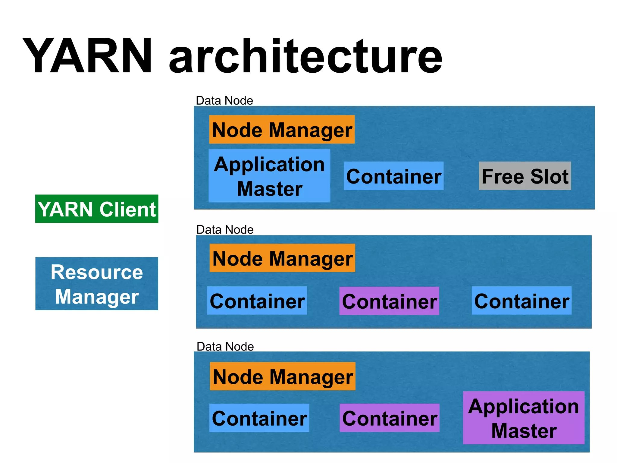 YARN architecture
Container
Application
Master
Container
Data Node
Node Manager
Container ContainerContainer
Data Node
Node Manager
Application
Master
Container Free Slot
Data Node
Node Manager
Resource
Manager
YARN Client
 