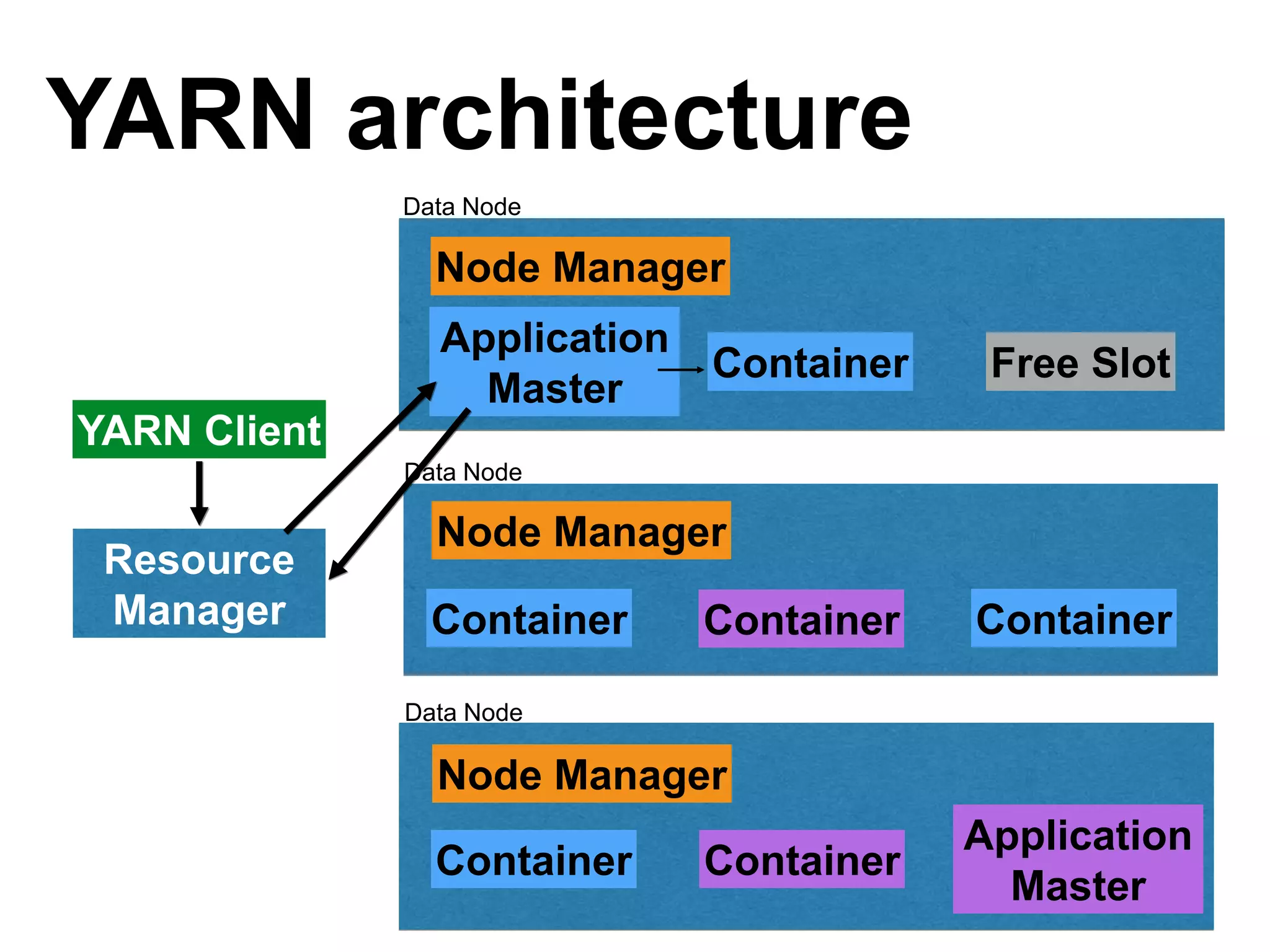 YARN architecture
Container
Application
Master
Container
Data Node
Node Manager
Container ContainerContainer
Data Node
Node Manager
Application
Master
Container Free Slot
Data Node
Node Manager
Resource
Manager
YARN Client
 
