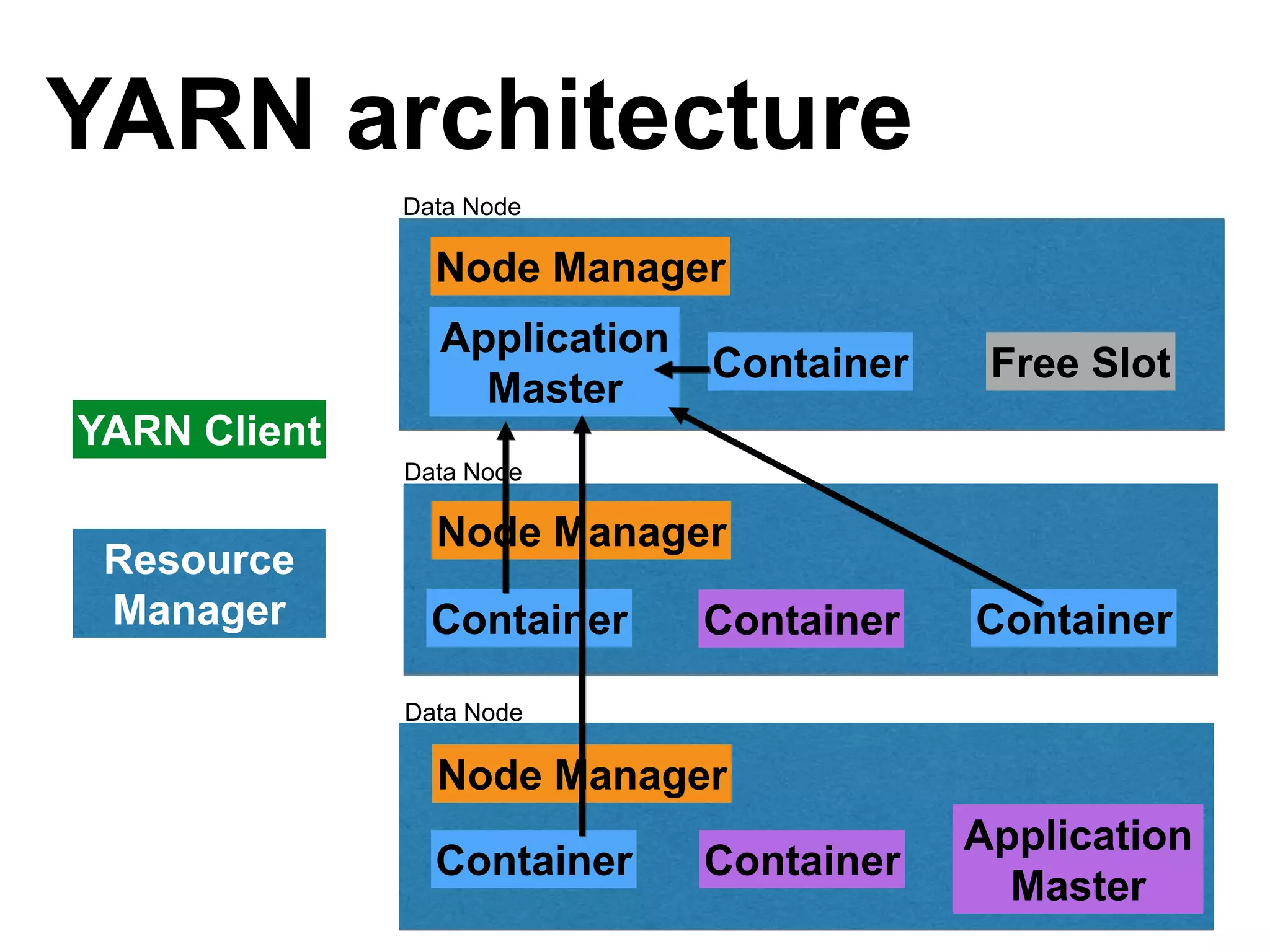 YARN architecture
Container
Application
Master
Container
Data Node
Node Manager
Container ContainerContainer
Data Node
Node Manager
Application
Master
Container Free Slot
Data Node
Node Manager
Resource
Manager
YARN Client
 