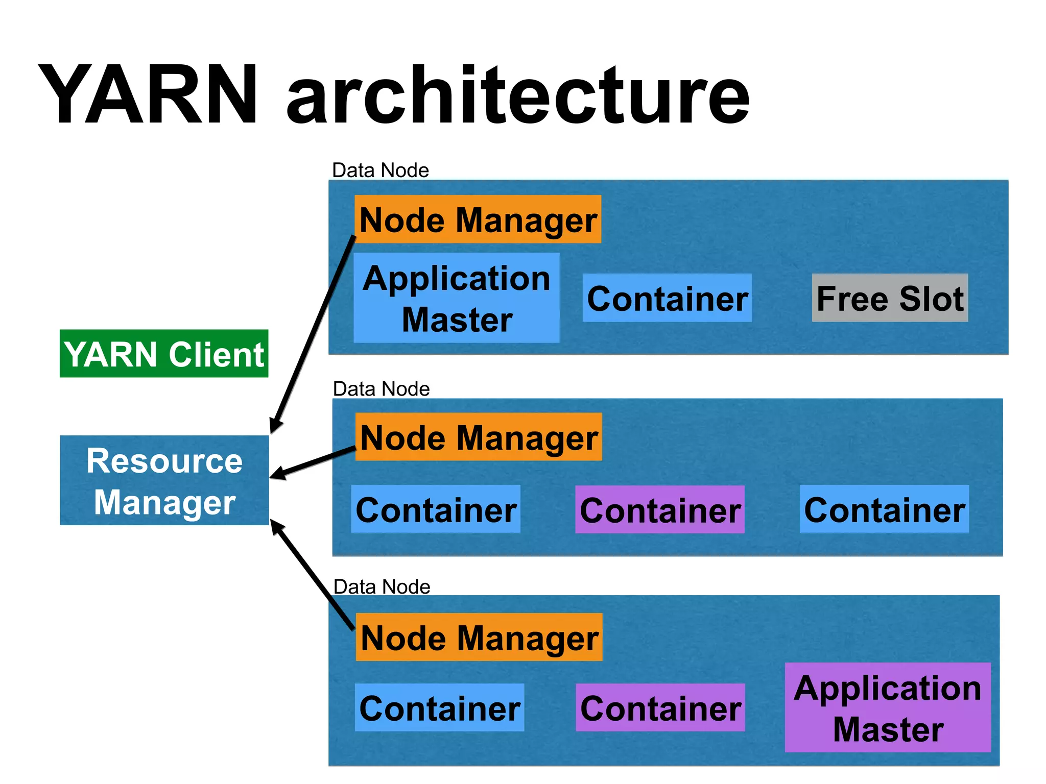 YARN architecture
Container
Application
Master
Container
Data Node
Node Manager
Container ContainerContainer
Data Node
Node Manager
Application
Master
Container Free Slot
Data Node
Node Manager
Resource
Manager
YARN Client
 