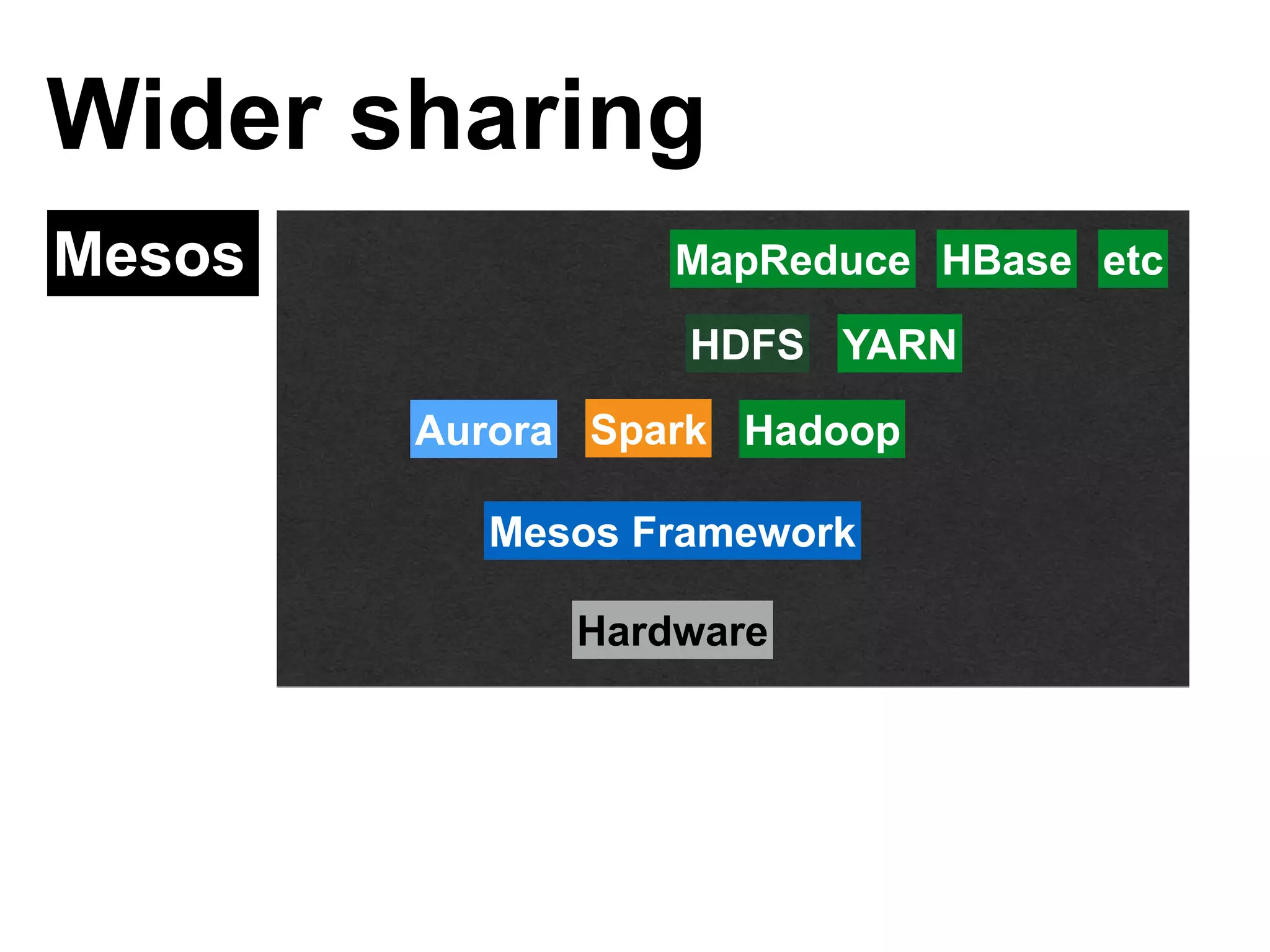 Mesos
Wider sharing
HadoopSparkAurora
Mesos Framework
Hardware
YARN
MapReduce HBase etc
HDFS
 