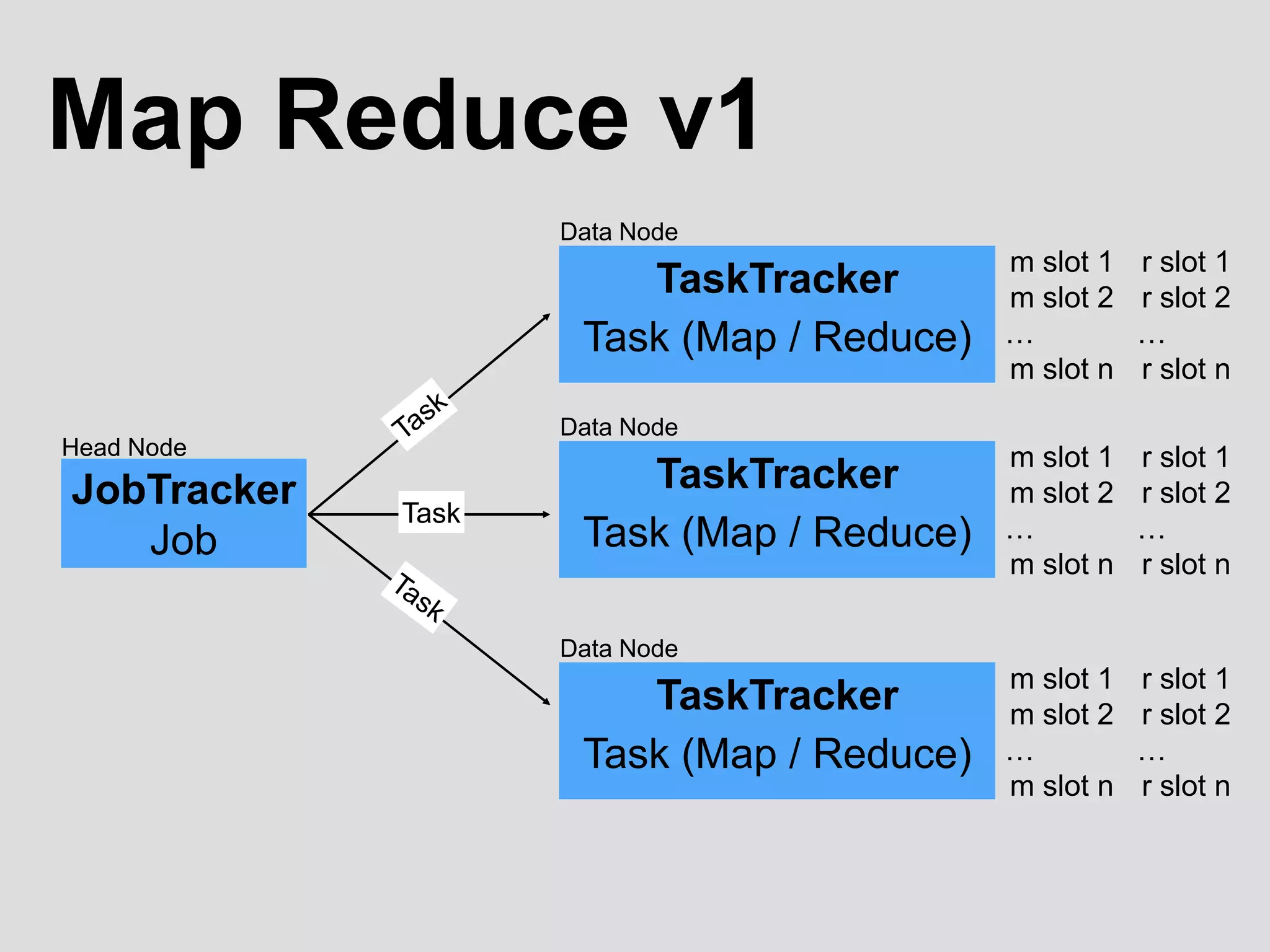 Map Reduce v1
JobTracker
Job
Head Node
TaskTracker
Task (Map / Reduce)
Data Node
m slot 1
m slot 2
…
m slot n
Task
r slot 1
r slot 2
…
r slot n
TaskTracker
Task (Map / Reduce)
Data Node
m slot 1
m slot 2
…
m slot n
r slot 1
r slot 2
…
r slot n
TaskTracker
Task (Map / Reduce)
Data Node
m slot 1
m slot 2
…
m slot n
r slot 1
r slot 2
…
r slot n
 