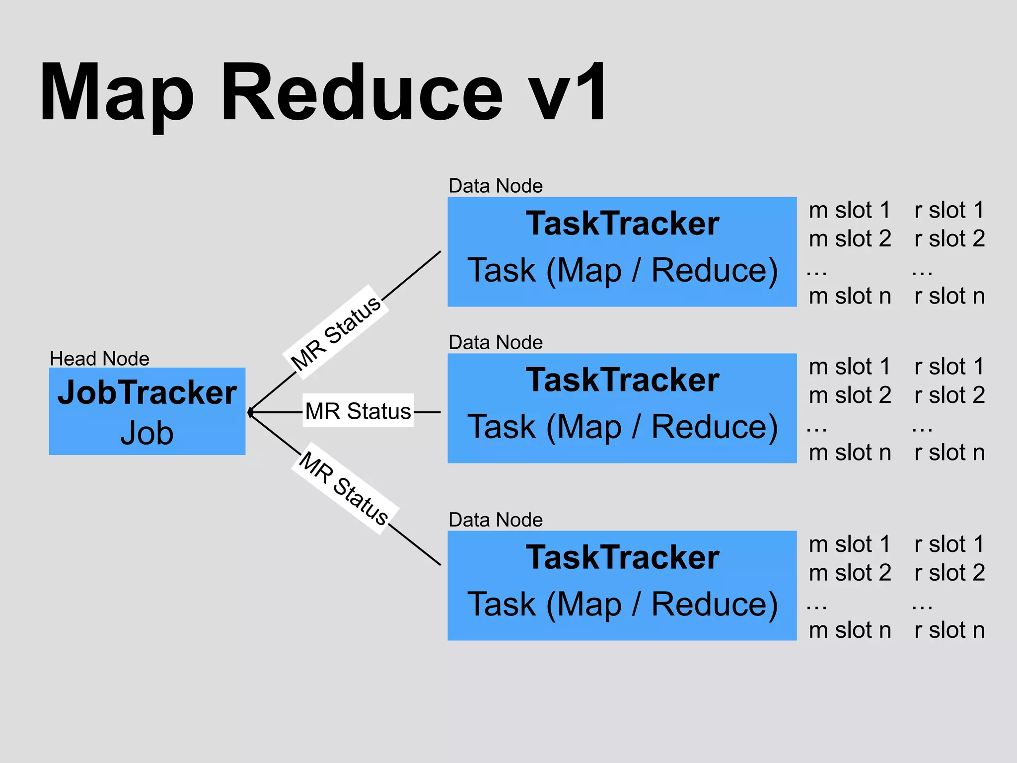 Map Reduce v1
JobTracker
Job
Head Node
TaskTracker
Task (Map / Reduce)
Data Node
m slot 1
m slot 2
…
m slot n
MR Status
r slot 1
r slot 2
…
r slot n
TaskTracker
Task (Map / Reduce)
Data Node
m slot 1
m slot 2
…
m slot n
r slot 1
r slot 2
…
r slot n
TaskTracker
Task (Map / Reduce)
Data Node
m slot 1
m slot 2
…
m slot n
r slot 1
r slot 2
…
r slot n
 