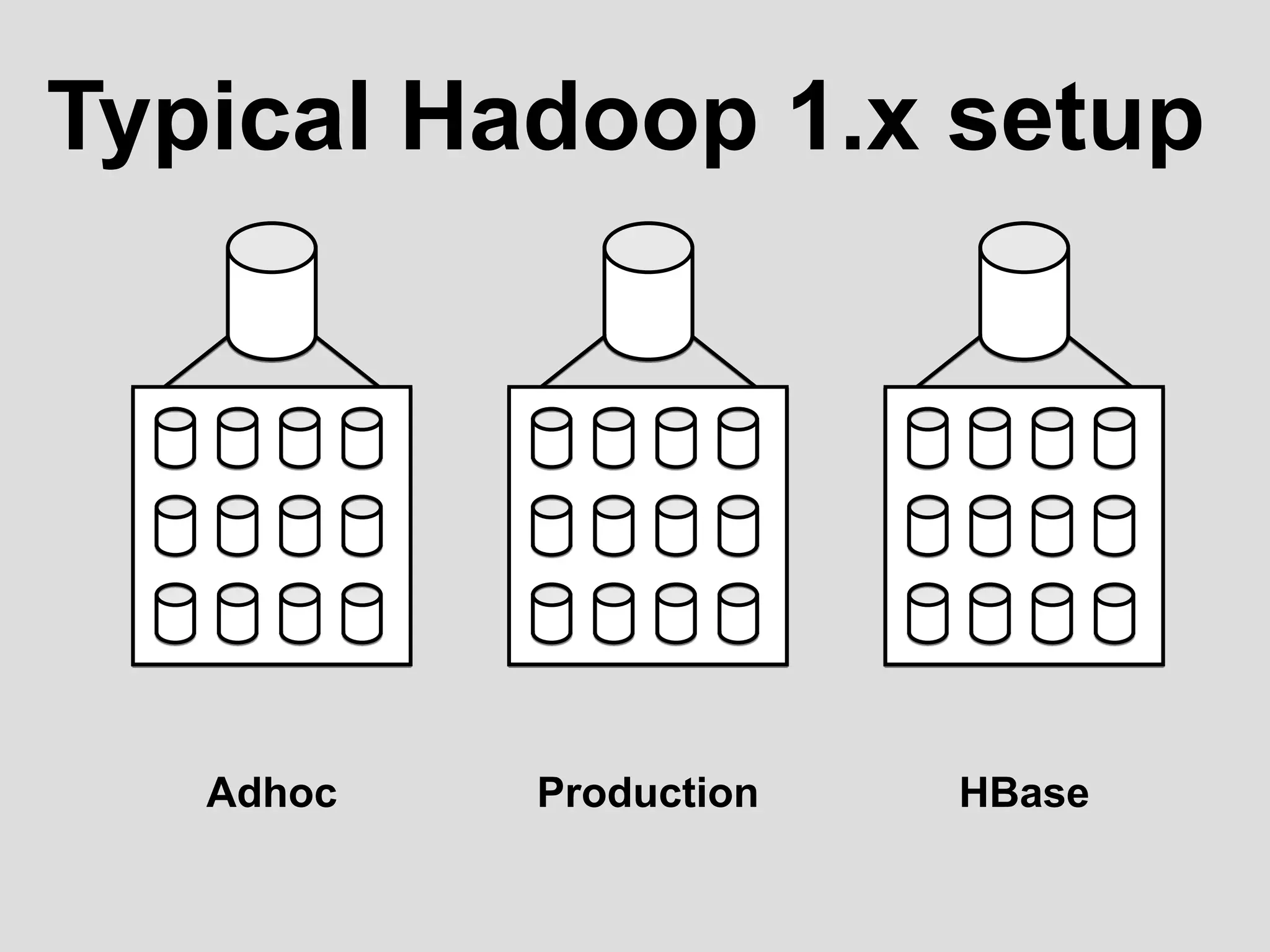 Typical Hadoop 1.x setup
HBaseProductionAdhoc
 