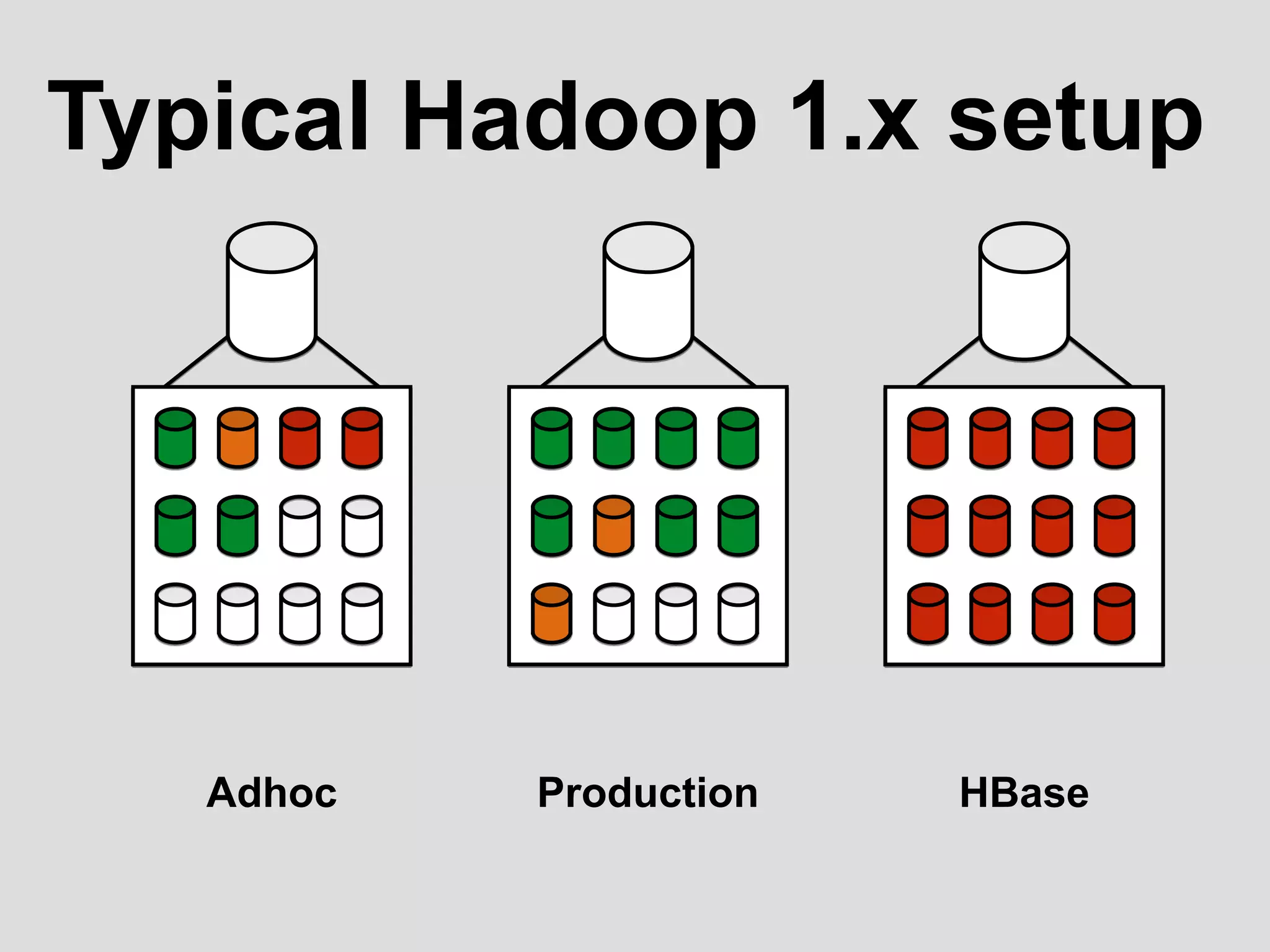 Typical Hadoop 1.x setup
HBaseProductionAdhoc
 