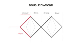 insights into the problem
deliver
DOUBLE DIAMOND
 
