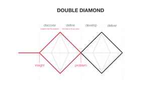 deliver
the area to focus uponinsights into the problem
DOUBLE DIAMOND
 