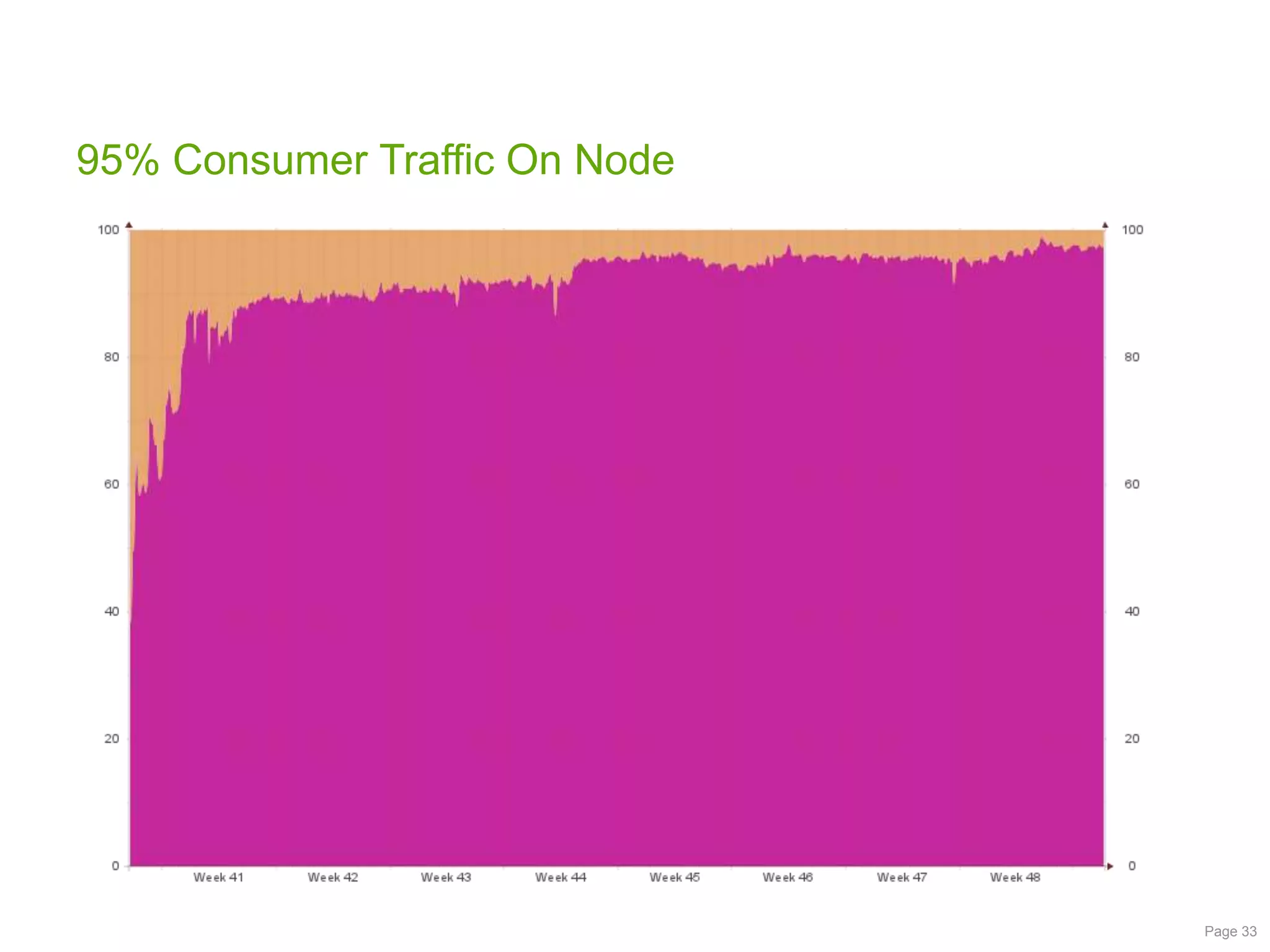 95% Consumer Traffic On Node

Page 33

 