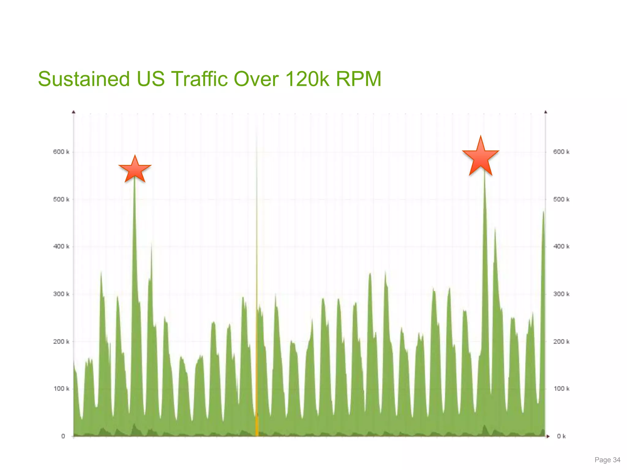 Sustained US Traffic Over 120k RPM

Page 34

 