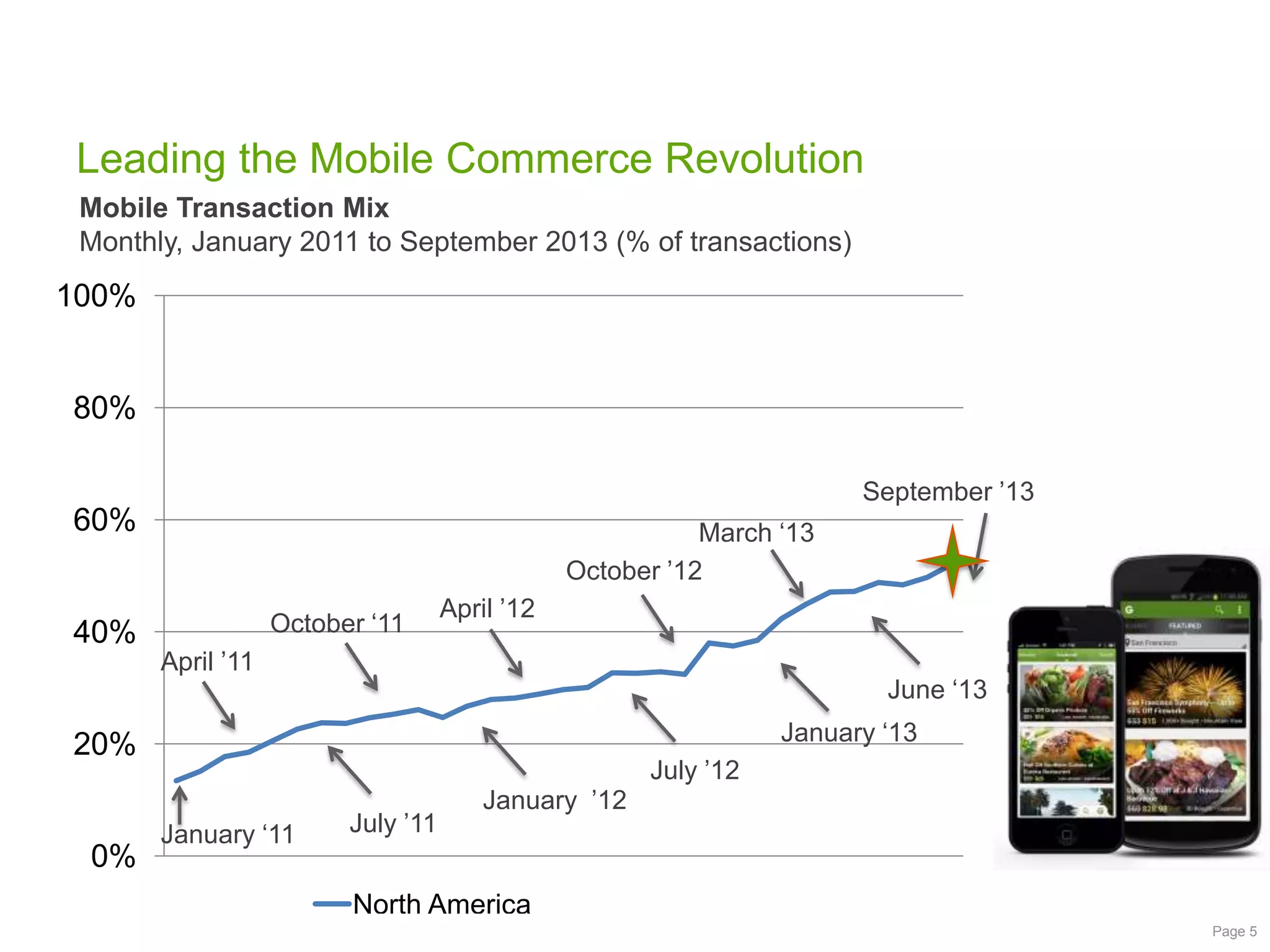 Leading the Mobile Commerce Revolution
Mobile Transaction Mix
Monthly, January 2011 to September 2013 (% of transactions)

100%

80%
September ‟13

60%

40%

March „13
October ‟12
October „11

April ‟12

April ‟11

June „13
January „13

20%

0%

July ‟12
January „11

July ‟11

January ‟12

North America
Page 5

 
