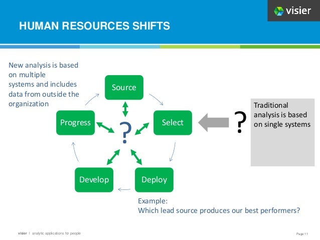 Page 11
visier l analytic applications for people
Source
Select
Deploy
Develop
Progress
?
Traditional
analysis is based
on single systems
?
New analysis is based
on multiple
systems and includes
data from outside the
organization
Example:
Which lead source produces our best performers?
HUMAN RESOURCES SHIFTS
 