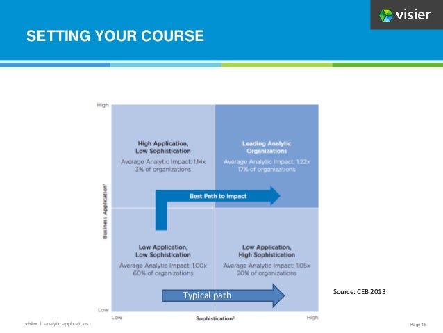 Page 15
visier l analytic applications for people
SETTING YOUR COURSE
Typical path Source: CEB 2013
 