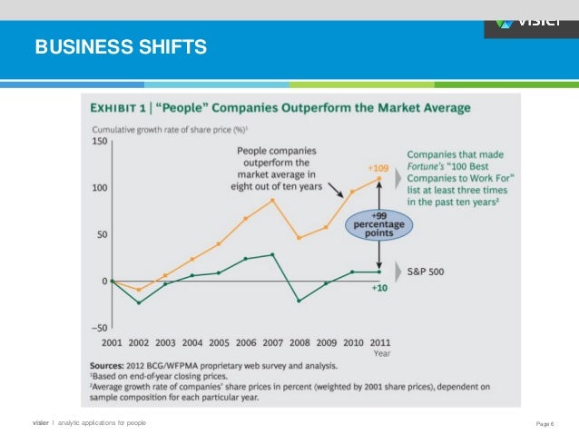 Page 6
visier l analytic applications for people
BUSINESS SHIFTS
 