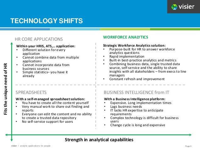 Page 9
visier l analytic applications for people
TECHNOLOGY SHIFTS
Fits
the
unique
need
of
HR
Strength in analytical capabilities
WORKFORCE ANALYTICS
BUSINESS INTELLIGENCE from IT
HR CORE APPLICATIONS
Within your HRIS, ATS,… application:
• Different solution for every
application
• Cannot combine data from multiple
applications
• Cannot incorporate data from
business sources
• Simple statistics– you have it
already
With a Business Intelligence platform:
• Expensive. Long implementation times
• Lags business needs
• IT lacks HR expertise to anticipate
requirements
• Complex technology is difficult for business
users
• Change cycle is long and expensive
Strategic Workforce Analytics solution:
• Purpose-built for HR to answer workforce
analytics questions
• Rapid implementation
• Built-in best-practice analytics and metrics
• Combining business data, single trusted data
source, self-service and the ability to share
insights with all stakeholders – from execs to line
managers
• Constant refresh and improvement
SPREADSHEETS
With a self-managed spreadsheet solution:
• You have to create all the content yourself
• Very manual work to share out finding and
reports
• Everyone can edit the content and no ability
to create a trusted data repository
• No self-service support for users
 