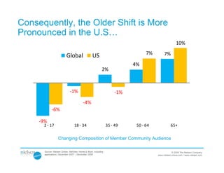 Consequently, the Older Shift is More
Pronounced in the U.S…
                                                                                                      10%
                                                                                 7%        7%
                           Global                  US
                                                                           4%
                                                            2%



                              ‐1%                                    ‐1%
                                           ‐4%
             ‐6%

     ‐9%
      2 ‐ 17                      18 ‐ 34                        35 ‐ 49    50 ‐ 64              65+


                   Changing Composition of Member Community Audience

       Source: Nielsen Online, NetView, Home & Work, including                                    © 2009 The Nielsen Company
       applications, December 2007 – December 2008                                    www.nielsen-online.com / www.nielsen.com
 