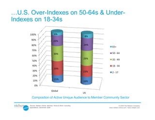 …U.S. Over-Indexes on 50-64s & Under-
Indexes on 18-34s

      100%                             6%
                                                                 8%
        90%                           20%
        80%                                                     24%
                                                                         65+
        70%
                                      30%                                50 ‐ 64
         60%
                                                                29%      35 ‐ 49
         50%
         40%                                                             18 ‐ 34
                                      29%
         30%                                                    23%      2 ‐ 17
         20%
                                      15%
          10%                                                   16%
            0%

                                   Global
                                                                US
        Composition of Active Unique Audience to Member Community Sector

      Source: Nielsen Online, NetView, Home & Work, including                     © 2009 The Nielsen Company
      applications, December 2008                                     www.nielsen-online.com / www.nielsen.com
 