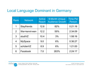 Local Language Dominant in Germany

                                                       Active     9-Month Unique      Time Per
   Rank               Network
                                                       Reach      Audience Growth      Person
    1        Stayfriends                                   12.6        82%              0:21:16

    2        Wer-kennt-wen                                 12.2        55%              2:34:09

    3        studiVZ                                       10.4         3%              1:58:16

    4        MySpace                                       9.0          6%              0:36:27

    5        schülerVZ                                     8.9          6%              1:21:00

    6        Facebook                                      7.0         263%             2:24:17



        Source: Nielsen Online, NetView, Home data,                                         © 2009 The Nielsen Company
        including applications, May 2008 - February 2009                        www.nielsen-online.com / www.nielsen.com
 
