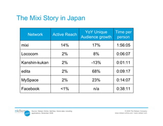 The Mixi Story in Japan
                                                                   YoY Unique    Time per
    Network                         Active Reach
                                                                 Audience growth person
 mixi                                          14%                    17%          1:56:05

 Lococom                                        2%                    8%           0:06:07

 Kanshin-kukan                                  2%                   -13%          0:01:11

 edita                                          2%                    68%          0:09:17

 MySpace                                        2%                    23%          0:14:07

 Facebook                                      <1%                    n/a          0:38:11




         Source: Nielsen Online, NetView, Home data, including                               © 2009 The Nielsen Company
         applications, December 2008                                             www.nielsen-online.com / www.nielsen.com
 