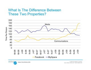 What Is The Difference Between
                  These Two Properties?

                                                       Media
Time Per Person




                                                               Communications




                       Nielsen Online NetView (2/09)                                 © 2009 The Nielsen Company
                                                                         www.nielsen-online.com / www.nielsen.com
 