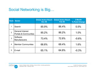 Social Networking is Big…

                                               Global Active Reach Global Active Reach               2 Month
Rank Sector
                                                     Dec 08               Feb 09                  % Point Change

 1   Search                                              85.9%                    86.4%                   0.5%
     General Interest
 2                                                       85.2%                    86.2%                   1.0%
     Portals & Communities
     Software
 3                                                       73.4%                    72.8%                  -0.6%
     Manufacturers

 4   Member Communities                                  66.8%                    68.4%                   1.6%

 5   E-mail                                              65.1%                    64.8%                  -0.3%




          Source: Nielsen Online, NetView, Home & Work, including applications,                       © 2009 The Nielsen Company
          December 2008 - February 2009                                                   www.nielsen-online.com / www.nielsen.com
 