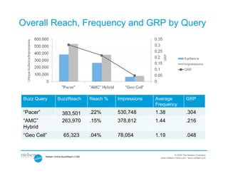 Overall Reach, Frequency and GRP by Query




Buzz Query          BuzzReach               Reach %   Impressions   Average                 GRP
                                                                    Frequency
“Pacer”                 383,501             .22%      530,748       1.38                    .304
“AMC”                   263,970             .15%      378,812       1.44                    .216
Hybrid
“Geo Cell”                65,323            .04%      78,054        1.19                    .048


                                                                                  © 2009 The Nielsen Company
          Nielsen Online BuzzReach (1/09)
                                                                      www.nielsen-online.com / www.nielsen.com
 