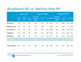 BuzzReach RF vs. NetView Web RF
                            Impressions                        Total R/F/GRP              Target R/F/GRP
                                       Audience                   Audience
                    Total Target % in           % of 2+                     % of
                                       Reached          Freq GRPs Reached         Freq TRPs
                    [000] [000] Target           Univ.                     Target
                                         [000]                      [000]

Comcast.net           132          52           39       129       0.07   1.03   0.07   51           0.06       1.02      0.06

MSN/Windows Live       35          19           54       35        0.02    1     0.02   19           0.02         1       0.02

AutoTrader.com        135          53           39       125       0.07   1.08   0.08   50           0.06       1.05      0.07

AutoMart.com          415         242           58       209       0.12   1.98   0.23   118          0.15       2.04       0.3

Photobucket           189          93           49       177        0.1   1.07   0.11   86           0.11       1.08      0.12

Sum/Average           906         459           51       666       0.37   1.36   0.5    320           0.4       1.43      0.57




“Pacer” BuzzReach     531         271           51       384        .22   1.38   .304   191           .24       1.42       .35




                                                                                                     © 2009 The Nielsen Company
                 Nielsen Online BuzzReach/WebRF (1/09)                                   www.nielsen-online.com / www.nielsen.com
 