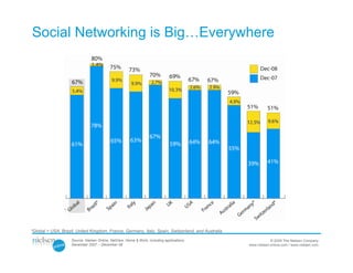 Social Networking is Big…Everywhere




                             Composition of UK Active Unique Audience: January 2009

¹Global = USA, Brazil, United Kingdom, France, Germany, Italy, Spain, Switzerland, and Australia

                    Source: Nielsen Online, NetView, Home & Work, including applications,                      © 2009 The Nielsen Company
                    December 2007 – December 08                                                    www.nielsen-online.com / www.nielsen.com
 