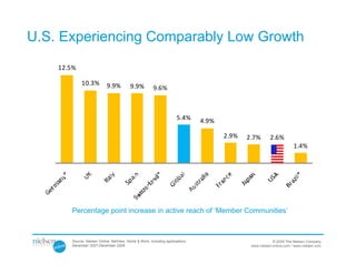 U.S. Experiencing Comparably Low Growth
    12.5%

            10.3%          9.9%           9.9%         9.6%



                                                                      5.4%     4.9%

                                                                                      2.9%   2.7%       2.6%
                                                                                                                      1.4%




       Percentage point increase in active reach of ‘Member Communities’



       Source: Nielsen Online, NetView, Home & Work, including applications,                              © 2009 The Nielsen Company
       December 2007-December 2008                                                            www.nielsen-online.com / www.nielsen.com
 