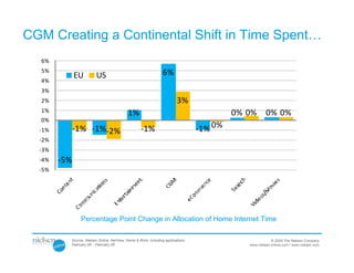 CGM Creating a Continental Shift in Time Spent…
  6%
  5%                                                             6%
              EU        US
  4%
  3%
  2%                                                                     3%
  1%                                        1%                                             0% 0%       0% 0%
  0%
  ‐1%         ‐1% ‐1%‐2%                            ‐1%                           ‐1% 0%
  ‐2%
  ‐3%
  ‐4%   ‐5%
  ‐5%




               Percentage Point Change in Allocation of Home Internet Time

          Source: Nielsen Online, NetView, Home & Work, including applications,                           © 2009 The Nielsen Company
          February 08 – February 09                                                           www.nielsen-online.com / www.nielsen.com
 