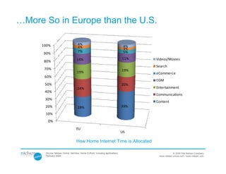 …More So in Europe than the U.S.

     100%                           4%
                                    4%                                         4%
                                                                               3%
                                    7%                                         5%
      90%
                                   14%                                        11%   Videos/Movies
      80%
                                                                                    Search
      70%                                                                     19%
                                   19%                                              eCommerce
      60%
                                                                                    CGM
      50%                                                                     20%
                                   24%                                              Entertainment
      40%
                                                                                    Communications
      30%
                                                                                    Content
      20%                           28%                                       39%

      10%
        0%
                                   EU
                                                                              US

                                   How Home Internet Time is Allocated

      Source: Nielsen Online, NetView, Home & Work, including applications,                      © 2009 The Nielsen Company
      February 2009                                                                  www.nielsen-online.com / www.nielsen.com
 