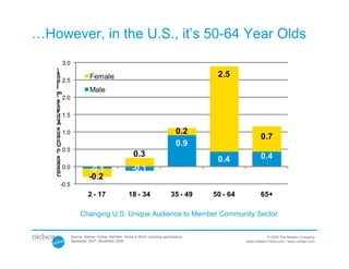 …However, in the U.S., it’s 50-64 Year Olds
    12
    3.0
   )
   )
   s
   s
   n
   n
   o                  Female
                      Female                                               6.1      2.5
   o 2.5
   i
   i 10
   l
   l
   l
   i
   i                  Male
                      Male
   m
   m
   (
   (
   e 2.0
   e
   c                                             5.7
   c 8
   n
   n
   e
   e
   i
   i
                                                                                    5.7
   d
   d 1.5
   u
   u
   A
   A 6
   e
   e
   u
   u 1.0
   q                                                                       0.2
   q
   i
   i
   n                                                                       5.2                       0.7
   U 4                                                                     0.9
   n 0.5
   i
   e                                             0.3                                                 0.4
   s
   g
   a                                            3.3                                 0.4              1.4
   n 2
   e                                                                                2.6
   a 0.0
   r
   n
   c                  -0.1
                       0.6                      -0.1
   n
   C
   I                  -0.2
                      1.1                                                                            1.3
    -0.5
       0
                     2 -- 17
                     2 17                     18 - 34
                                              18                        35 - 49    50 - 64           65+

                Changing U.S. Unique Audience to Member Community Sector


           Source: Nielsen Online, NetView, Home & Work, including applications,                         © 2009 The Nielsen Company
           December 2007- December 2008                                                      www.nielsen-online.com / www.nielsen.com
 