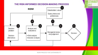 THE RISK-INFORMED DECISION-MAKING PROCESS
RIDM PROCESS FOR SUSTAINABILITY 12
RIDM
 