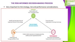 THE RISK-INFORMED DECISION-MAKING PROCESS
RIDM PROCESS FOR SUSTAINABILITY 14
▪ Very important to link strategy, risk and performance considerations.
 