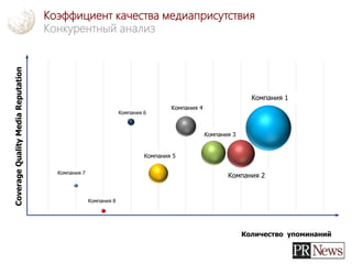 Коэффициент качества медиаприсутствия
Конкурентный анализ
CoverageQualityMediaReputation
Количество упоминаний
Компания 2
Компания 3
Компания 4
Компания 5
Компания 6
Компания 7
Компания 8
Компания 1
 