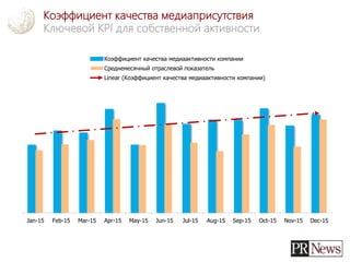 Jan-15 Feb-15 Mar-15 Apr-15 May-15 Jun-15 Jul-15 Aug-15 Sep-15 Oct-15 Nov-15 Dec-15
Коэффициент качества медиаактивности компании
Среднемесячный отраслевой показатель
Linear (Коэффициент качества медиаактивности компании)
Коэффициент качества медиаприсутствия
Ключевой KPI для собственной активности
 