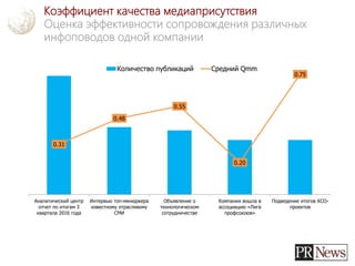 Коэффициент качества медиаприсутствия
Оценка эффективности сопровождения различных
инфоповодов одной компании
0.31
0.48
0.55
0.20
0.75
0.00
0.10
0.20
0.30
0.40
0.50
0.60
0.70
0.80
0
5
10
15
20
25
30
35
40
Аналитический центр
отчет по итогам 3
квартала 2016 года
Интервью топ-менеджера
известному отраслевому
СМИ
Объявление о
технологическом
сотрудничестве
Компания вошла в
ассоциацию «Лига
профсоюзов»
Подведение итогов КСО-
проектов
Количество публикаций Средний Qmm
 