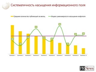 Систематичность насыщения информационного поля
28
18
36
53
34
28
59
18
38 40
0
10
20
30
40
50
60
70
0
50
100
150
200
250
300
350
400
450
Компания 1 Компания 2 Компания 3 Компания 4 Компания 5 Компания 6 Компания 7 Компания 8 Компания 9 Компания 10
Среднее количество публикаций за месяц Индекс равномерности насыщения инфополя
 