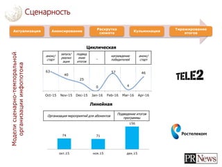 Сценарность
63
40
25
0
57
4
46
Oct-15 Nov-15 Dec-15 Jan-16 Feb-16 Mar-16 Apr-16
анонс/
старт
запуск/
реализ
ация
подвед
ение
итогов
_
награждение
победителей
анонс/
старт
Циклическая
Линейная
74 71
156
окт.15 ноя.15 дек.15
Организация мероприятий для абонентов
Подведение итогов
программы
Актуализация Анонсирование
Раскрутка
сюжета
Кульминация
Тиражирование
итогов
Моделисценарно-темпоральной
организацииинфопотока
 