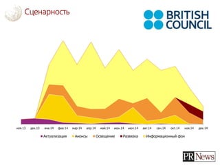 Сценарность
ноя.13 дек.13 янв.14 фев.14 мар.14 апр.14 май.14 июн.14 июл.14 авг.14 сен.14 окт.14 ноя.14 дек.14
Актуализация Анонсы Освещение Развязка Информационный фон
 