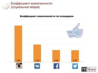Коэффициент вовлеченности
(социальные медиа)
2.98 1.43 0.98 0.97
Коэффициент вовлеченности по площадкам
 