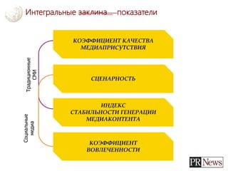 Интегральные заклина… показатели
КОЭФФИЦИЕНТ КАЧЕСТВА
МЕДИАПРИСУТСТВИЯ
ИНДЕКС
СТАБИЛЬНОСТИ ГЕНЕРАЦИИ
МЕДИАКОНТЕНТА
СЦЕНАРНОСТЬ
КОЭФФИЦИЕНТ
ВОВЛЕЧЕННОСТИ
Традиционные
СМИ
Социальные
медиа
 