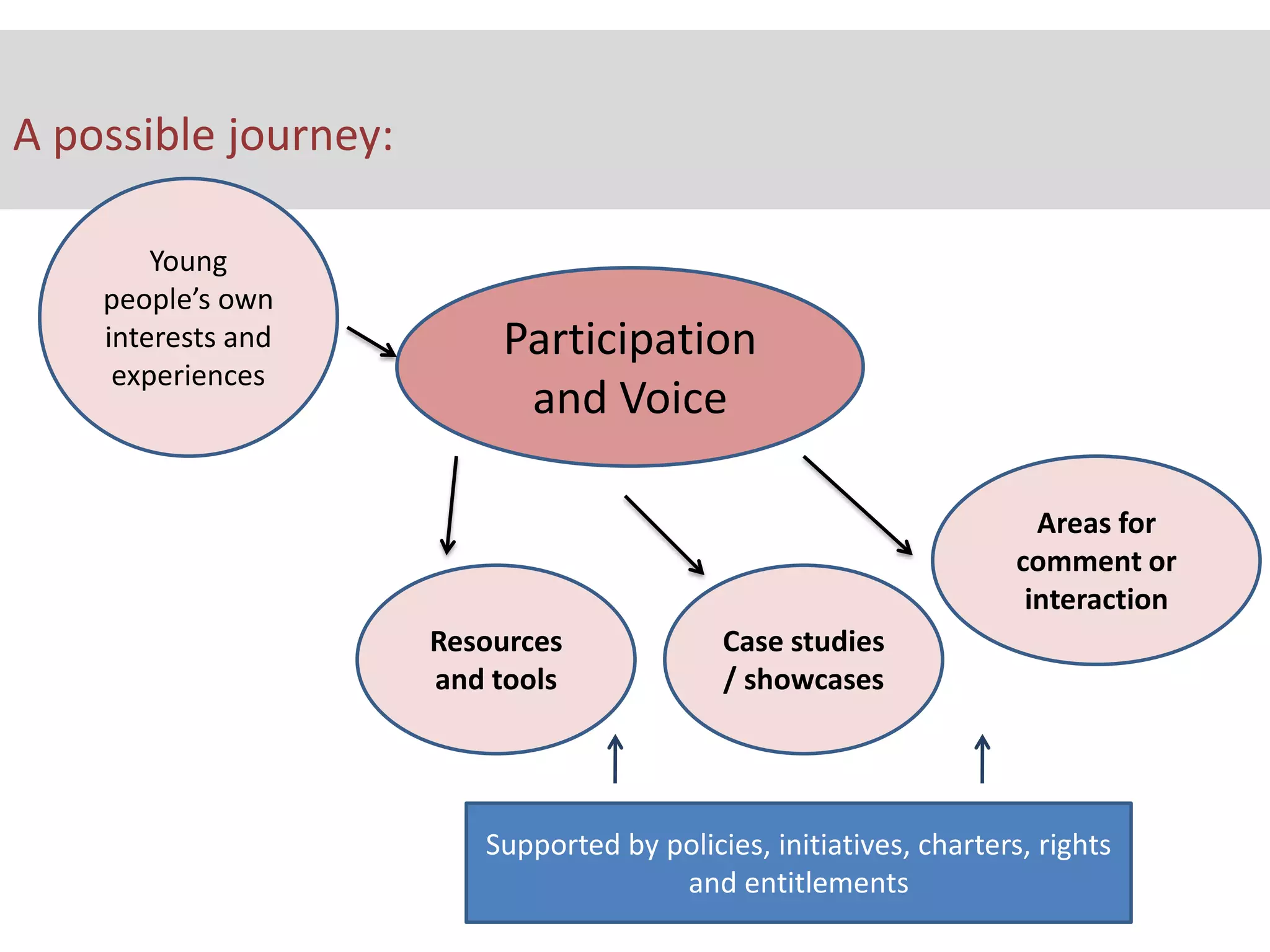 A possible journey:Young people’s own interests and experiencesParticipation and VoiceAreas for comment or interactionResources and toolsCase studies / showcasesSupported by policies, initiatives, charters, rights and entitlements