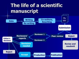 The life of a scientific 
manuscript 
My 
Data doc 
Submission 
Writing Co-authors, 
Rewriting 
Re-writing 
Accept Production Publication 
Reject 
Peer review Reject 
Revise and 
resubmit 
Reviewers’ 
reports 
Revisions 
needed 
Reviewer 1 
Reviewer 2 
Editor’s 
decision 
 