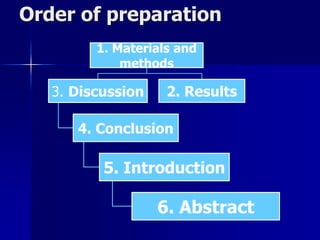 Order of preparation 
1. Materials and 
methods 
3. Discussion 
2. Results 
4. Conclusion 
5. Introduction 
6. Abstract 
 