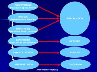 OBSERVATIONS 
Patterns in space or time 
MODELS 
Explanations or theories 
HYPOTHESIS 
Predictions based on model 
EXPERIMENT 
Critical test of null hypothesis 
DATA COLLECTION 
INTERPRETATION 
After Underwood (1997) 
INTRODUCTION 
METHODS 
RESULTS 
DISCUSSION 
 